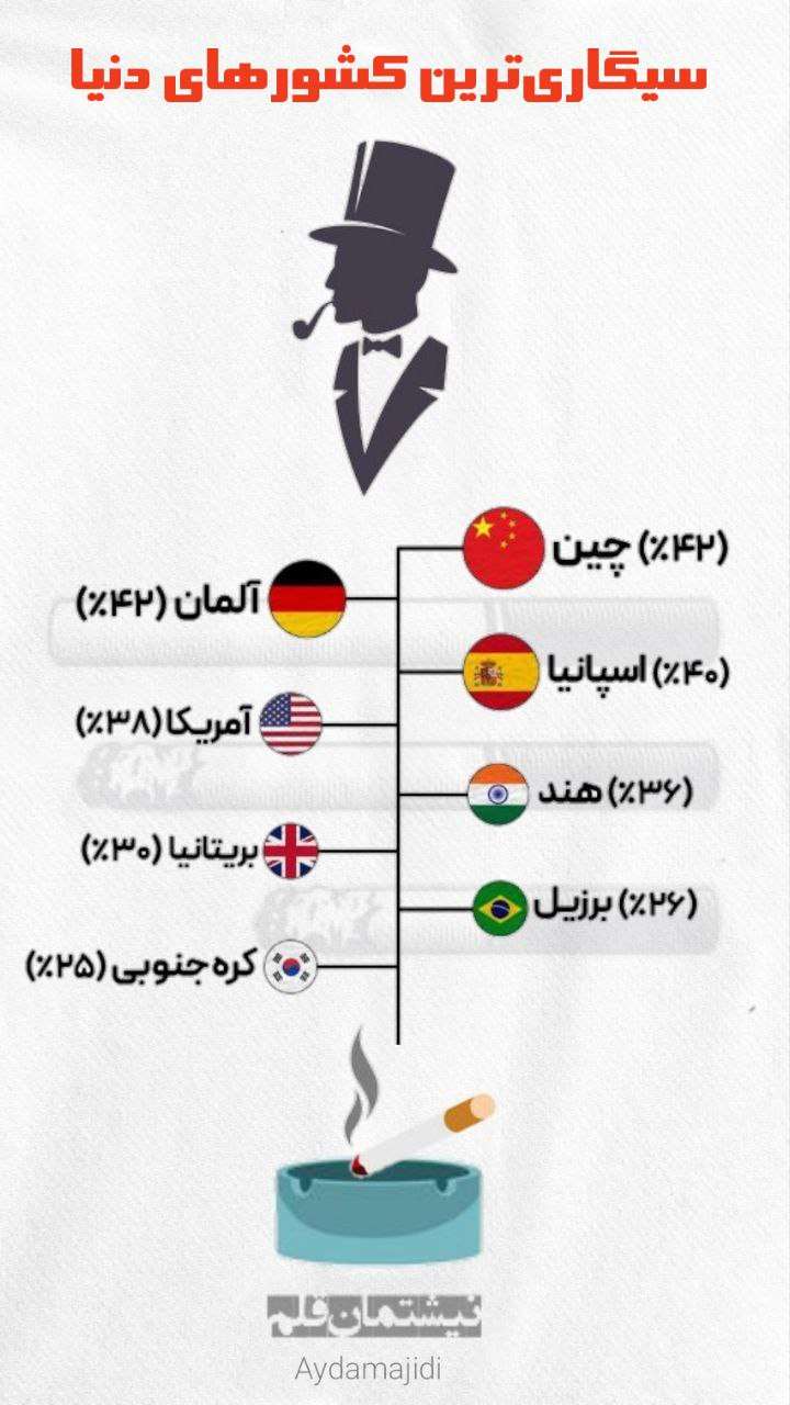 سیگاری‌ترین کشورهای دنیا اینفوگرافیک:آیدا مجیدی