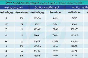 اینترنت ایران ضعیف‌تر از میانگین جهانی / ایرانی‌ها با چه سرعتی دانلود و آپلود می‌کنند؟