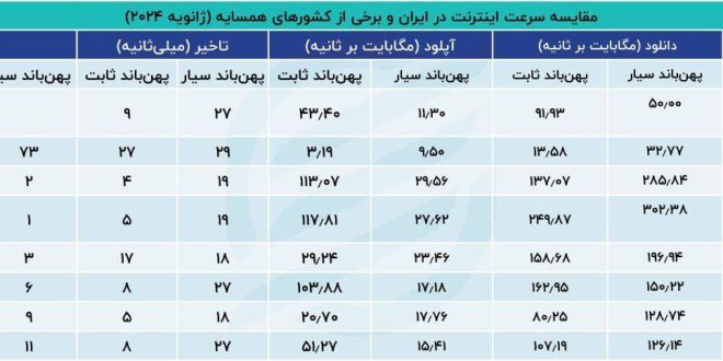 اینترنت ایران ضعیف‌تر از میانگین جهانی / ایرانی‌ها با چه سرعتی دانلود و آپلود می‌کنند؟