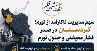 سهم مدیریت ناکارآمد از تورم؛ کردستان در صدر فشار معیشتی و جدول تورم