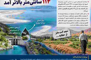 دریاچه ارومیه ۱۱۴ سانتی‌متر بالاتر آمد