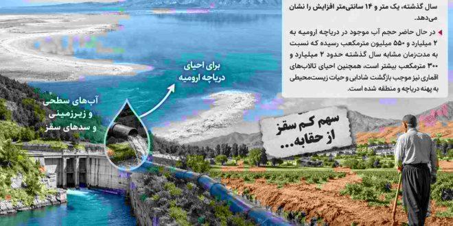 دریاچه ارومیه ۱۱۴ سانتی‌متر بالاتر آمد